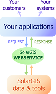 SolarGIS webservice scheme